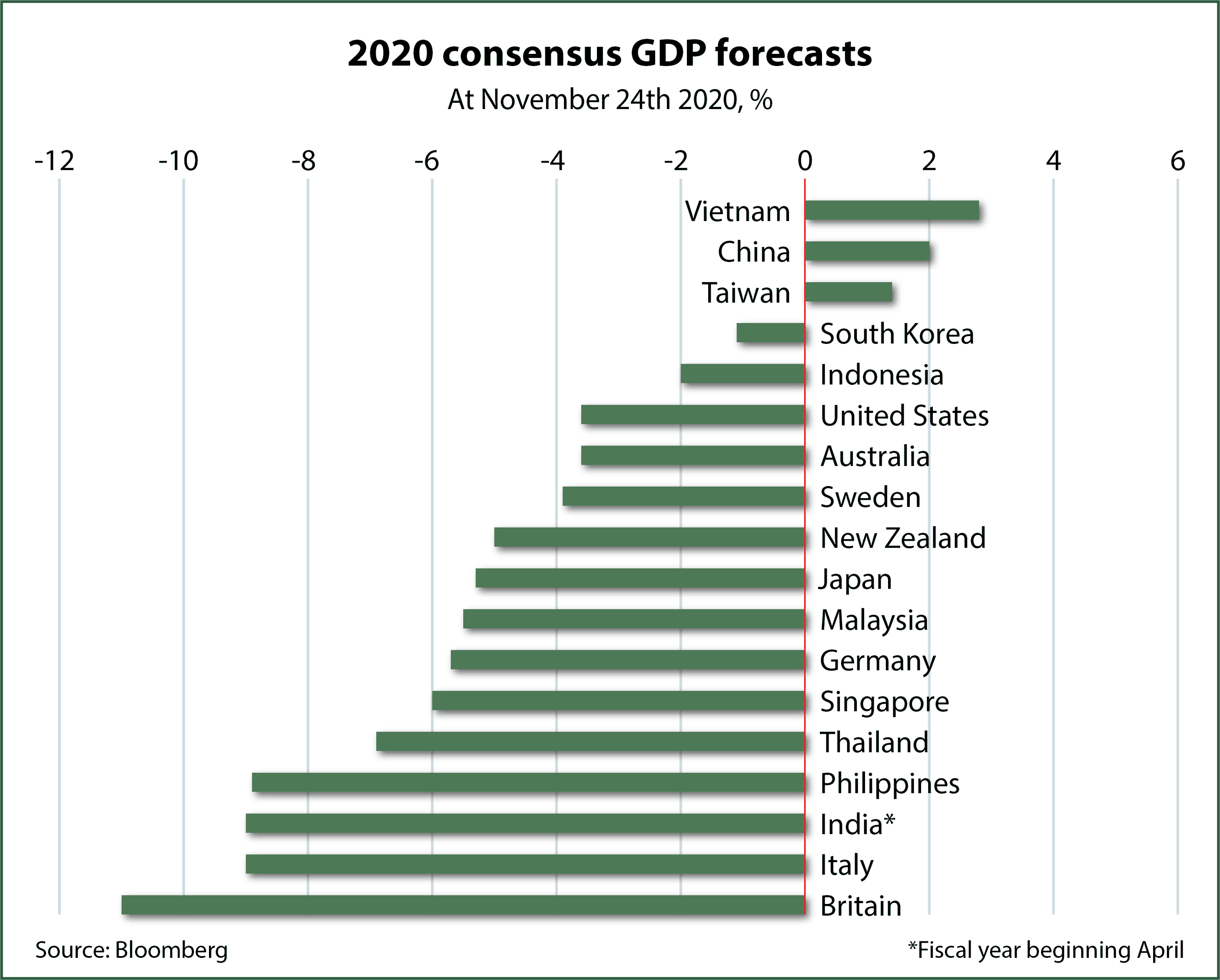 GDP CHART