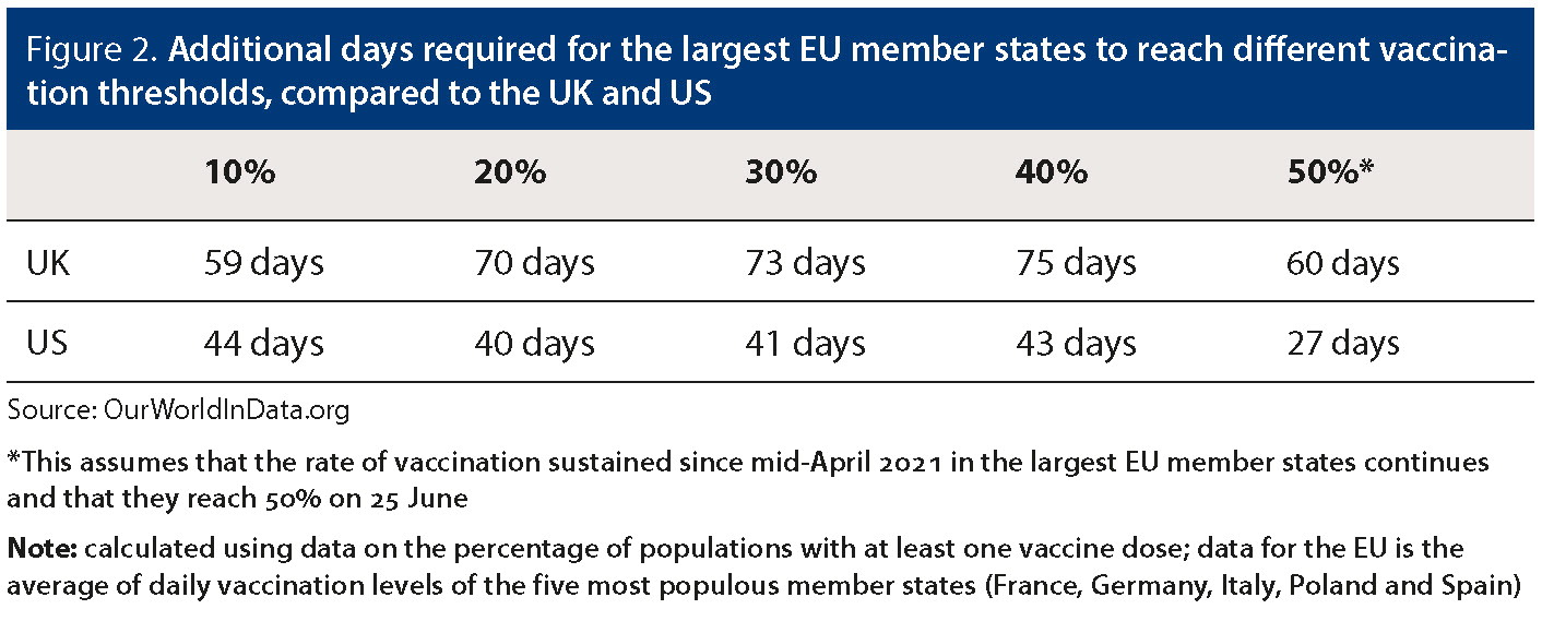 Figure 2. Additional days required for the largest EU member states to reach different vaccination thresholds, compared to the UK and US